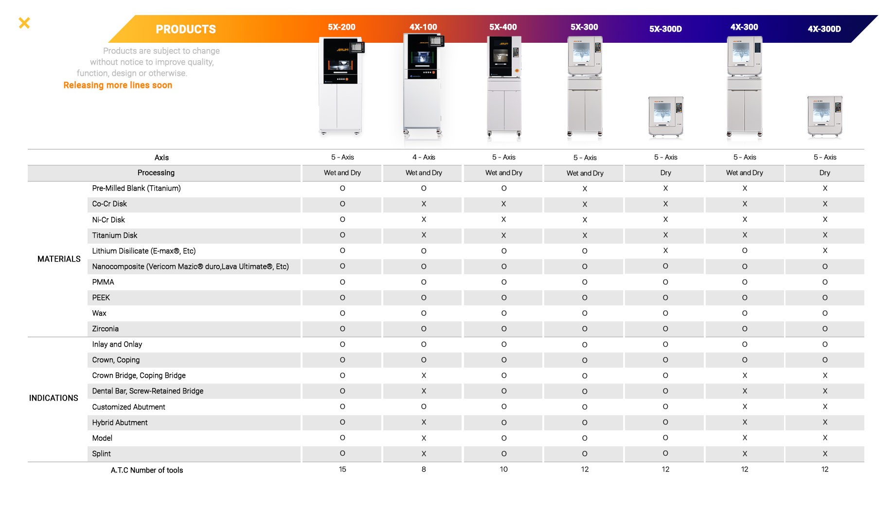 Machine compare